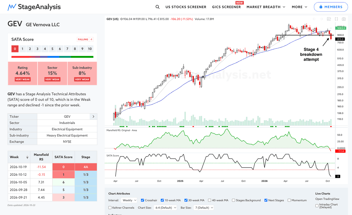 stageanalysis's tweet photo. $GEV Stage 4 breakdown attempt with its lowest technical attributes score and Mansfield RS closing below its "zero line" https://t.co/oZQ9x0XOFZ