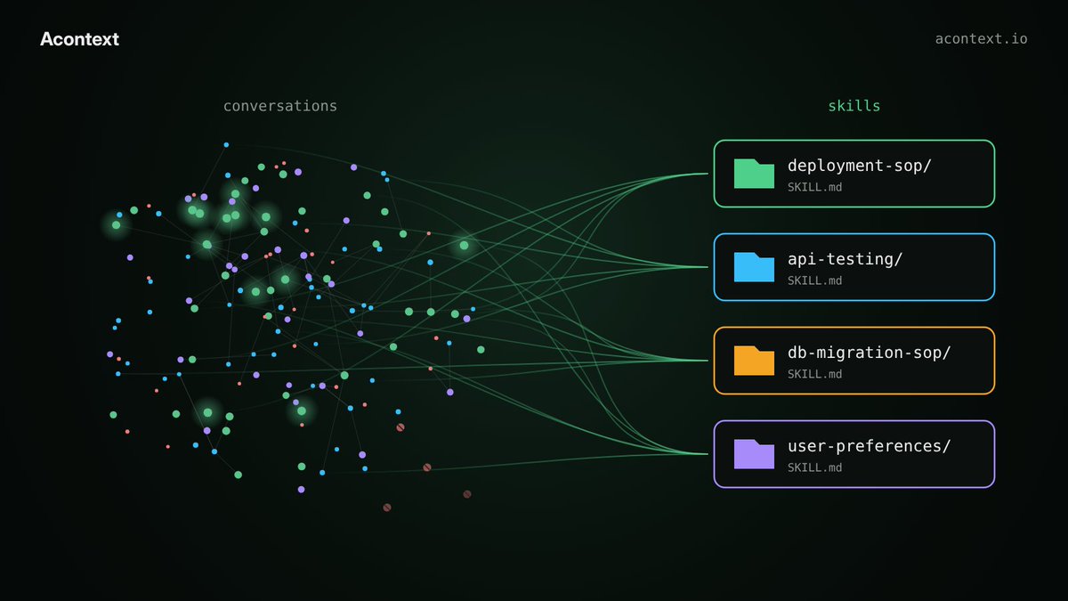 acontext_io's tweet photo. skill memory (n.)
/skɪl ˈmɛm.ə.ri/

The part of an AI agent that turns messy conversations into neat, reusable skill files, keeping only what worked.

See also: Acontext. https://t.co/Y53j9kILGq