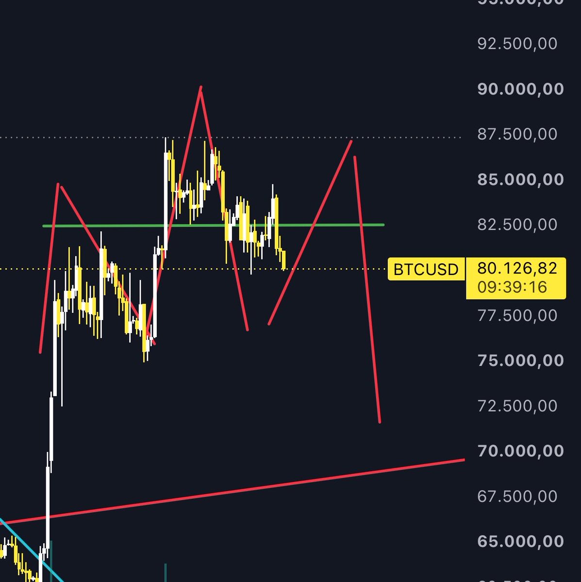 CriptoOpen's tweet photo. En #btc vamos siguiendo este patrón y es muy conocido y la diferencia es que en tiempo va siendo más lento para desentender a los inversores

Pero ponle mente y opéralo según tu propio criterio ok 

bitcoin:native https://t.co/uKvy4rGUmM