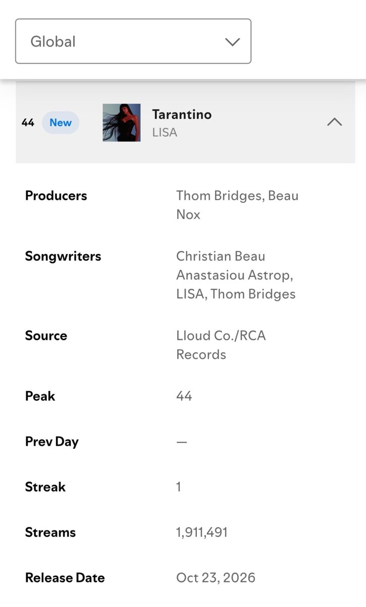 babylalisalloud's tweet photo. Tarantino

Global - 1,911,491 streams
Thailand - 213,571 streams
USA - 374,109 streams

#LISA #LISA_PRESSPLAY #LISA_Tarantino https://t.co/sC2zhBAf8f