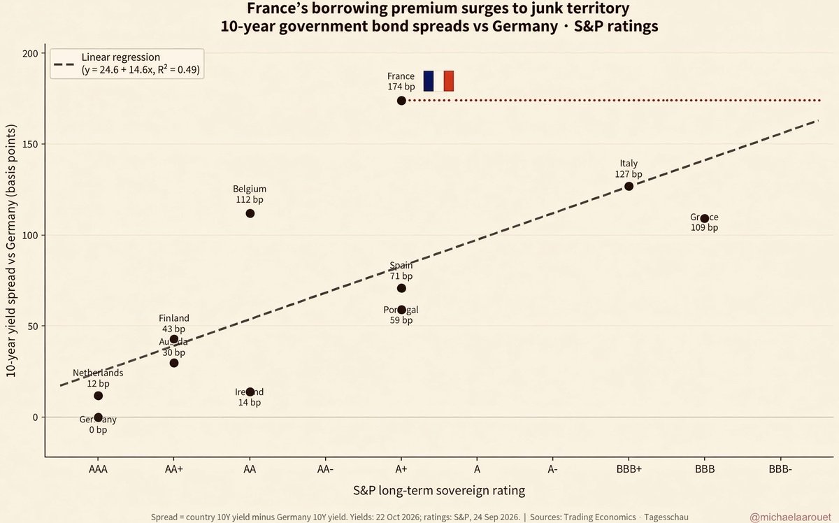 MichaelAArouet's tweet photo. Many don’t yet grasp the seriousness of the French crisis. Markets have priced French debt as junk. The 10-year spread over German bunds has blown out to 174 bp, wider than Italy, Greece or Portugal, despite France’s AA-range S&P rating. The market concludes France’s fiscal arithmetic is broken and politically unfixable.

Public spending remains among the highest in the developed world (57% of GDP), an absurd tax burden already crushes growth potential, and the political system is paralyzed. Meaningful reforms have been impossible for years. When governments try, the unions and street response is rapid and often violent. Recent riots made the constraint explicit, any serious attempt to cut spending or raise the retirement age risks further unrest that damages business confidence, tourism and tax revenues. The short-term fiscal hit is already visible, the longer-term confidence channel is worse.

Higher borrowing costs compound the problem. Interest spending is set to exceed €90 billion next year, more than the defence or education budgets, and will keep rising as debt is refinanced at these spreads. That interest bill more than offsets any modest consolidation that might be legislated, widening the deficit and accelerating the debt-to-GDP ratio already near 120%. A ratings downgrade, which markets clearly anticipate, would raise funding costs for French banks, tightening credit, slowing growth and eroding tax revenues even further. That is the classic doom loop: higher yields → larger deficit → weaker growth and banks → even higher yields.

Rating agencies lag markets but will eventually follow the pricing. France lacks a governing majority capable of sustained fiscal adjustment without triggering further social paralysis and unrest. Until that changes, the market correctly treats French sovereign debt as much higher risk than its official rating implies. It is really difficult to imagine a scenario where France gets its act together and avoids a debt crisis taking down the entire eurozone with it. Please correct me if I’m wrong.