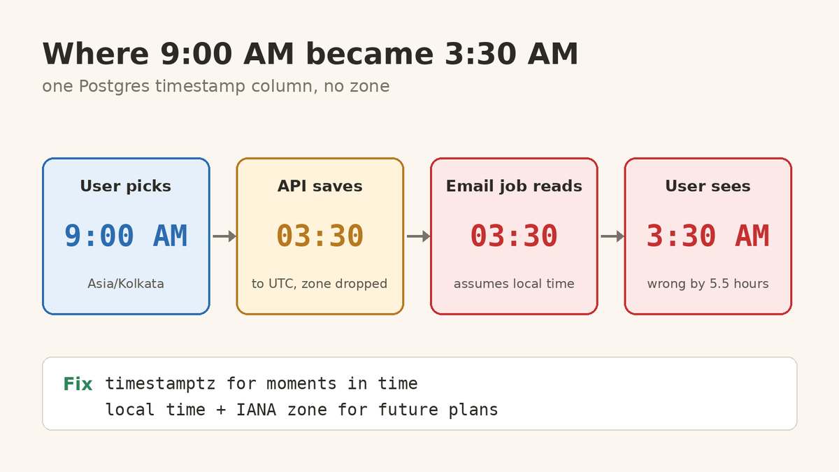 themccodes's tweet photo. Booked for 9:00 AM. Showed up as 3:30 AM for the user in Mumbai.

The column was Postgres timestamp, not timestamptz. No zone stored, so every layer guessed.

Fix: timestamptz for moments in time. For future local events, also store the user's zone, like Asia/Kolkata. https://t.co/GnIH3AVuZ0
