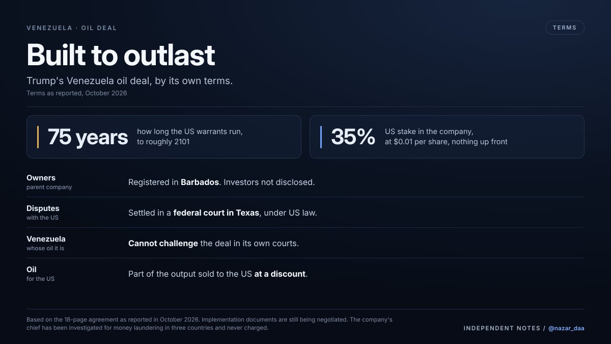 nazar_daa's tweet photo. Trump’s Venezuela oil deal hides its owners in Barbados, sends disputes to a court in Texas and runs for 75 years.
You don’t build a deal like that to last one term. You build it so the next president can’t undo it.
Look at the rest. The US pays nothing up front for 35% of the company, one cent per share, and gets part of the oil at a discount. Venezuela, whose oil it is, can’t challenge any of it in its own courts.

The man running the company has been investigated for money laundering in three countries, though never charged. Of everyone in Venezuela, why him?

Senators are still asking who had the authority to sign this. That’s the question. A deal this long, this hidden and this hard to undo should come with a name attached to it.