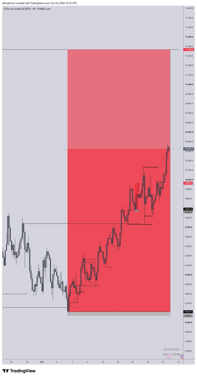 _PRIEST2's tweet photo. There's so much joy being a swing trader 📈
You can literally turn anything in something for real, you just have to be ready for tge delay and the patient testing that comes with it...

Week 3 holding $usoil buys from $90 risk to around $6500 floating profit
Patiently waiting for my take profit which will accumulate a profit of $8500 or about $9k
Trading doesn't get better than this
Simple structure 
Simple entry
Simple mindset
