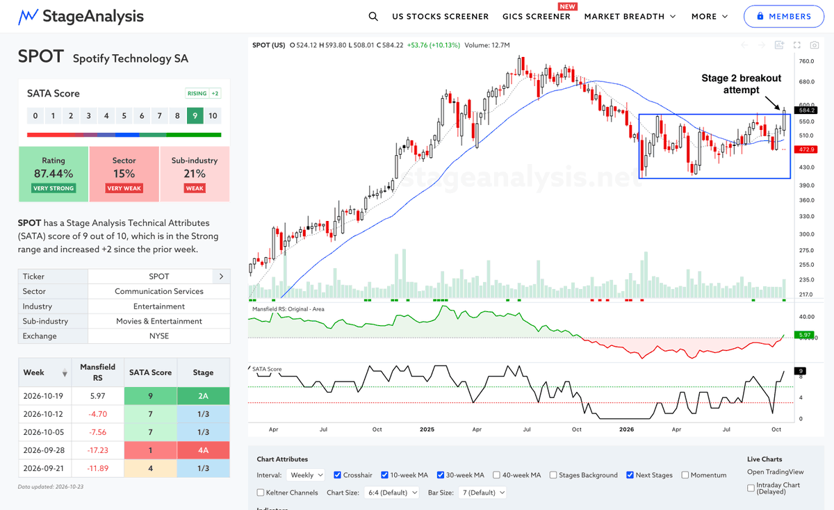 stageanalysis's tweet photo. $SPOT Stage 2 breakout attempt with technical attributes improving to a SATA 9 of 10, and Mansfield RS crosses above its "Zero Line" https://t.co/29g4cj14rW