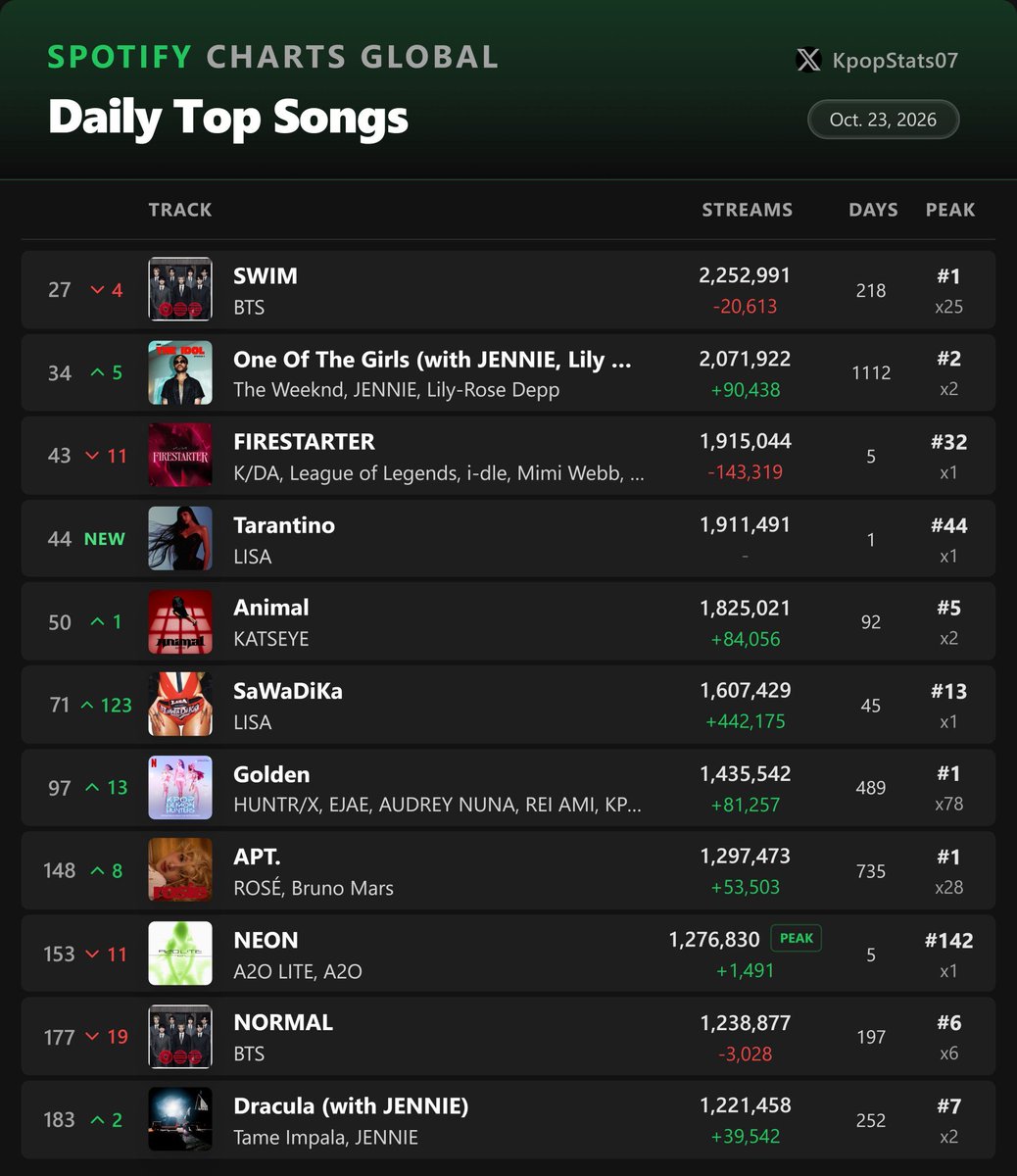 rureaby's tweet photo. @loryaiyai spotify ง่ายๆ เอง เข้าทั้งบั้มยอดสูงๆ อะไหนอะ ง่ายๆ https://t.co/Lonm0glMQq