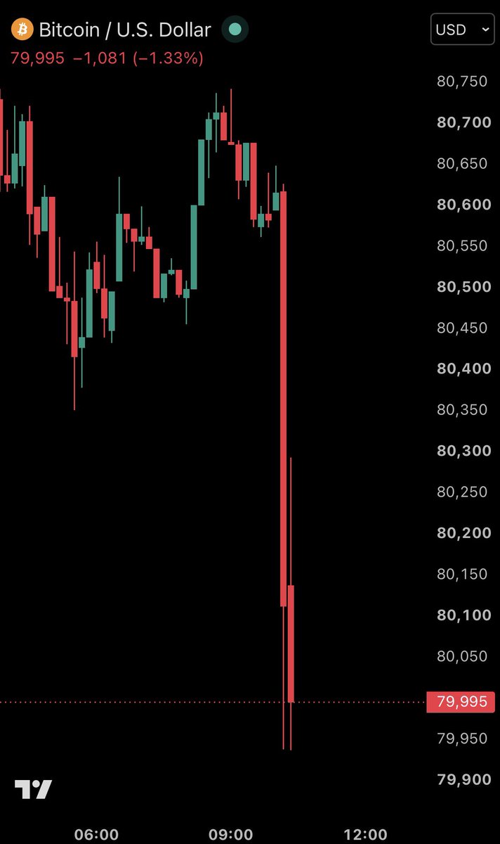 KobeissiLetter's tweet photo. BREAKING: Bitcoin and ETH fall sharply as $200 million worth of levered positions are liquidated in under 60 minutes.

Bitcoin is back below $80,000. https://t.co/KxHTG1S2tb
