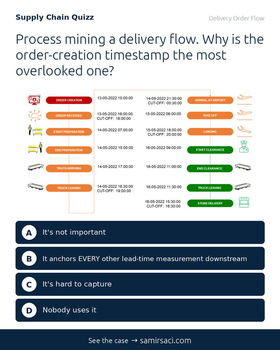 account_comptte's tweet photo. Process mining a delivery flow.
Why is order creation the most overlooked timestamp?
👇
#SupplyChain #Logistics #Analytics #ProcessMining https://t.co/vSKguLQdKz