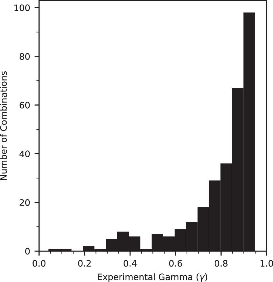 XFeltonX's tweet photo. Which drug pairs deserve the next experiment?

A pancreatic-cancer study trained machine-learning models on 496 tested combinations, then ranked roughly 1.6 million candidate pairs. Of 88 distinct nominated pairs, 51 met the study's synergy criterion in PANC-1 cells: gamma <0.95, measured using duplicate 10×10 dose matrices and 72-hour viability assays.

A useful reading rule: distinguish prospective hits from the complete dataset. The paper's 307 synergistic combinations include 256 training-set pairs plus 51 new validation hits. Figure 5 shows that many lie near the cutoff; only 26 have gamma <0.5.

This is experimental prioritization in one cell line, not evidence of safe or effective treatment in patients.

Pourmousa et al., “AI-driven discovery of synergistic drug combinations against pancreatic cancer.” Nature Communications, 29 April 2025. JIF 18.1 (2025).
https://t.co/QhjNoFHc9H

Image 1: Pourmousa et al., Nature Communications, Fig. 5, unchanged; same DOI. CC BY 4.0: https://t.co/5FI8oXvkiF
Image 2: original AI-generated concept illustration.