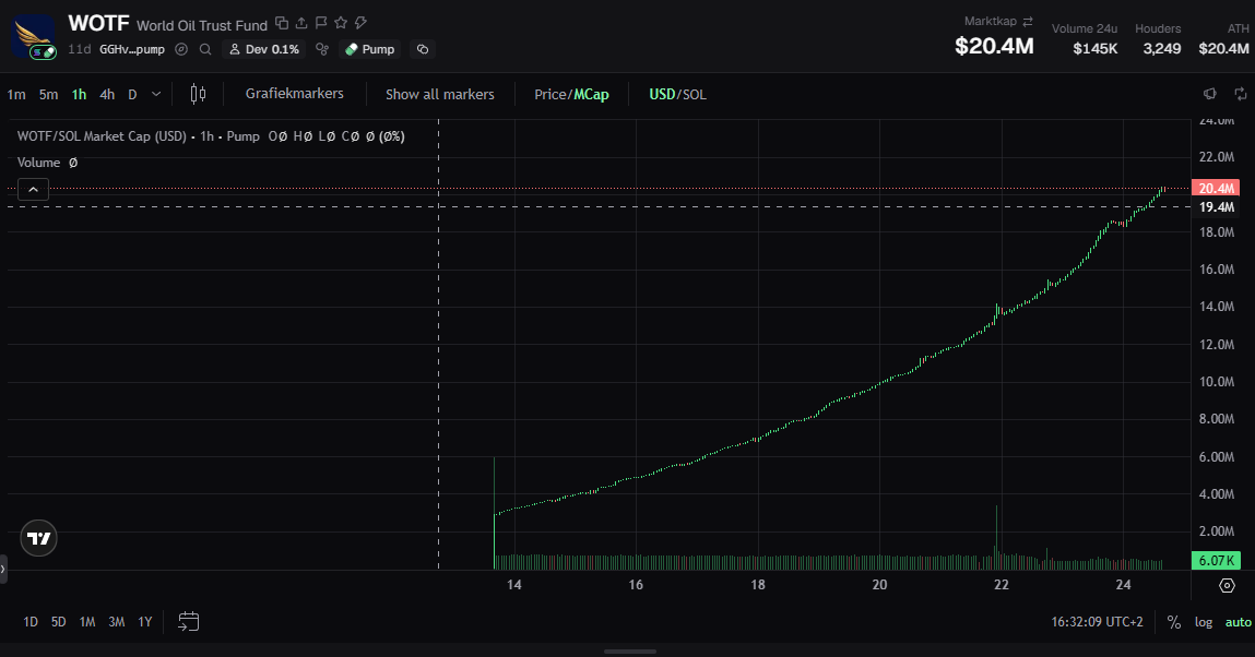OilRewards's tweet photo. This is our pair btw. It's real Oil.

Yes it's only going up. Yes you can sell on it.

It's double profits. https://t.co/zdKhNVpveL