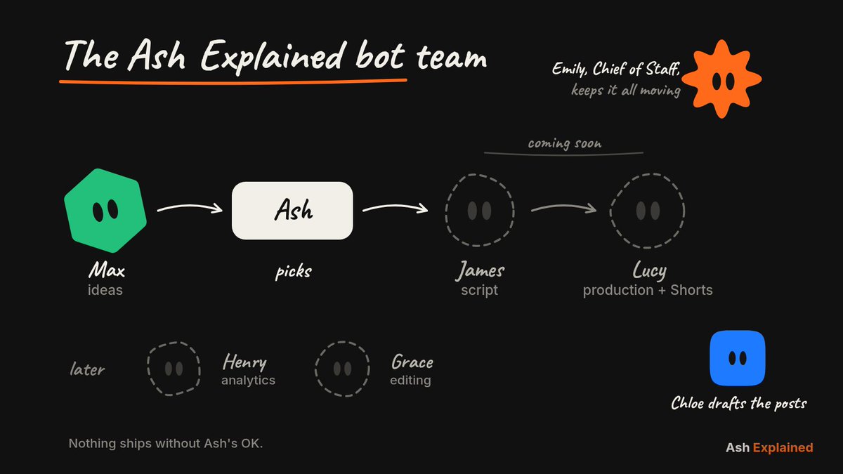 AshExplained's tweet photo. Next on the roster: James for scripts, Lucy for production and Shorts, and later Henry for analytics and Grace for editing.

I'll edit by hand with Claude Code first, then turn that into a skill for Grace. https://t.co/iRYm7iVXVi