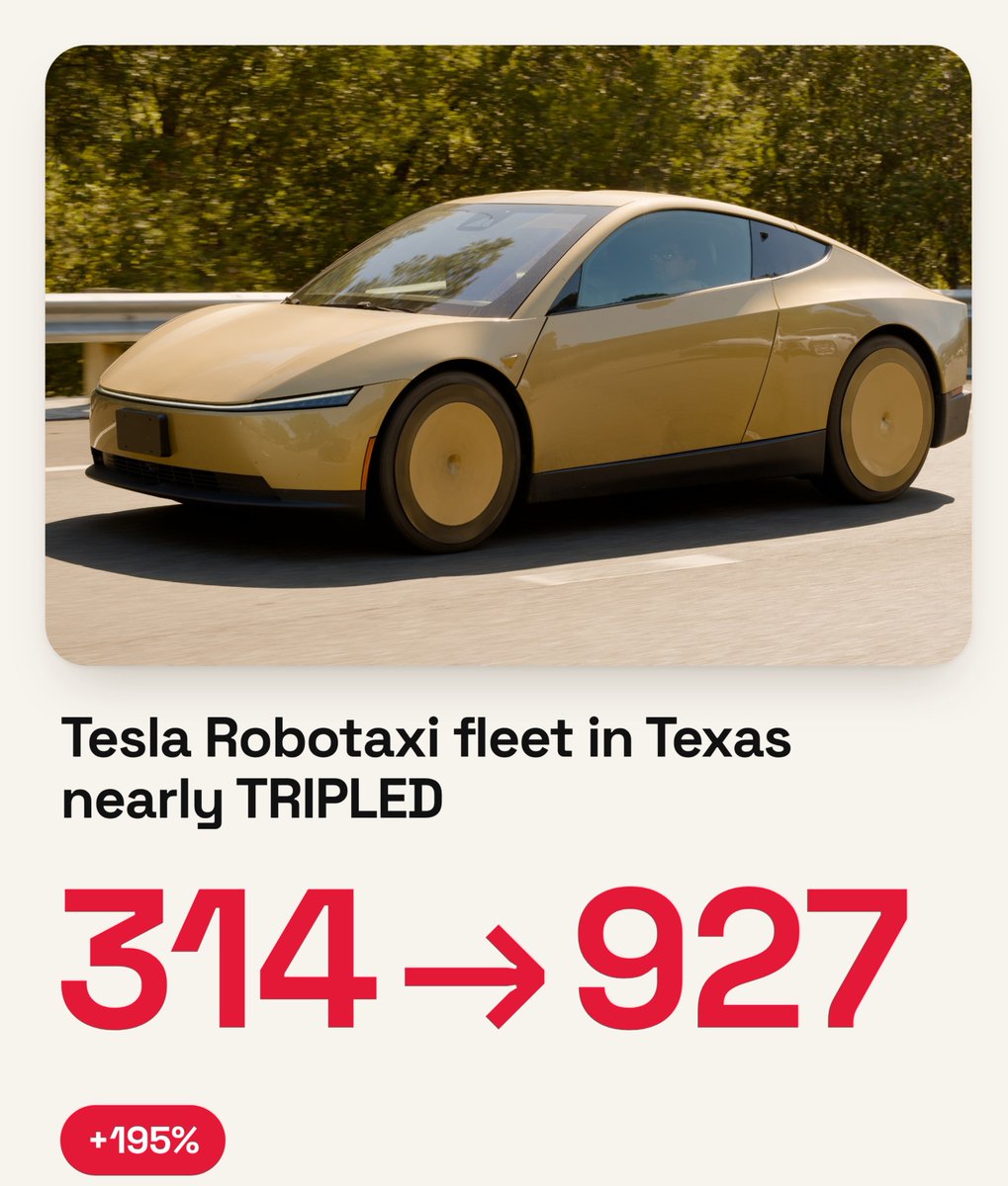 XFreeze's tweet photo. Tesla Robotaxi is now expanding much faster than Waymo in Texas

Since September 1, Tesla's registered Robotaxi fleet has nearly tripled, growing from 314 to 927 vehicles

Here's the breakdown:

• Tesla: +613 vehicles (+195%)
• Waymo: +471 vehicles (+64%)
• Tesla is adding an average of 11.8 Robotaxis per day
• 420 of Tesla's registered vehicles are already Cybercabs

Tesla has added more Robotaxis than Waymo in absolute numbers and is growing over 3 times faster in percentage terms during this period

And with Cybercab production ramping up, Tesla's autonomous transportation network is entering an entirely new phase of growth
