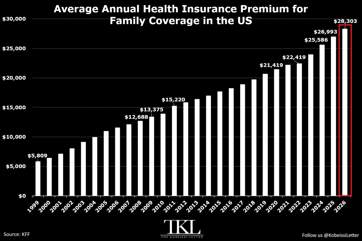 KobeissiLetter's tweet photo. BREAKING: The average cost of a family’s annual health insurance premium in the US is up +$1,303 YoY, or +5%, to a record $28,303.

This marks the 4th consecutive annual increase of at least +$1,300.

Over this period, the average annual premium for family coverage has surged +$5,884, or +26%.

To put this into perspective, CPI inflation has risen +13% over the same period, or half as much.

Since 1999, the average health insurance premium for a family has soared +$22,494, or +387%.

This represents an average annual growth rate of +6.1%, well above CPI inflation at +2.6% over the same period.

Health insurance has never been more expensive.