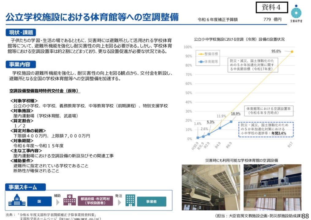 okimira_jp's tweet photo. デニー県政で小中学校における体育館等への空調設備導入が進まなかったのはなぜ？

https://t.co/4AG8JElTy7 https://t.co/w5enbSkPmC