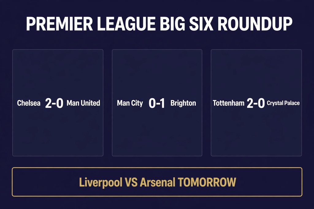 AIMLEGAL_1's tweet photo. 🚨 𝐏𝐑𝐄𝐌𝐈𝐄𝐑 𝐋𝐄𝐀𝐆𝐔𝐄: 𝐁𝐈𝐆 𝐒𝐈𝐗 𝐑𝐎𝐔𝐍𝐃𝐔𝐏! 🔥

🔵 Chelsea 2-0 Man United ✅
🔴 Man City 0-1 Brighton ❌
⚪ Tottenham 2-0 Crystal Palace ✅
🔴 Liverpool vs Arsenal – TOMORROW! 👀

⚠️ United and City suffer setbacks, Chelsea and Spurs celebrate, while Liverpool vs Arsenal promises fireworks!

𝐖𝐡𝐢𝐜𝐡 𝐁𝐢𝐠 𝐒𝐢𝐱 𝐭𝐞𝐚𝐦 𝐡𝐚𝐝 𝐭𝐡𝐞 𝐰𝐨𝐫𝐬𝐭 𝐝𝐚𝐲? 👇