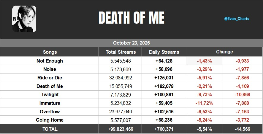Evan_Charts's tweet photo. "DEATH OF ME" by EVAN earned 760,371 streams [-5.54%] on Spotify (October 23, 2026)

"Death of Me" will officially reach 100M tomorrow.

#EVAN #에반 #HEESEUNG #희승 https://t.co/RVTLfA8I6l