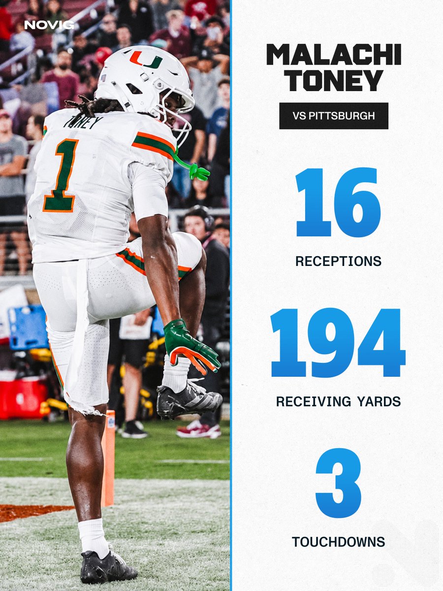 Novig's tweet photo. 🚨 MIAMI HURRICANES HISTORY

No player in Miami history had ever recorded 15+ catches, 180+ receiving yards, and 2+ touchdowns in a single game.

UNTIL NOW. https://t.co/OMJkwsTLC1