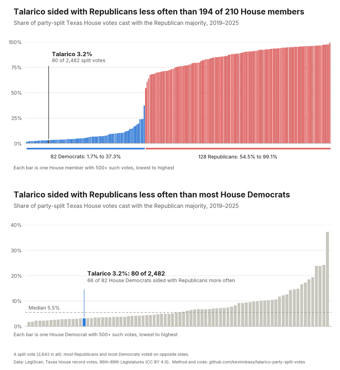 kevinnbass's tweet photo. James Talarico is a radical extremist.

I crunched the numbers on his voting record.

I show it.

Whenever there was a disagreement between Republicans and Democrats in the Texas House during Talarico's time as a Texas Representative from 2019 to 2025, Talarico sided with Democrats 96.8% of the time.

He sided with Republicans less often than 194 of 210 House members.

Only 15 of 82 Democrats were more extreme.

This puts his voting record in the top 7% most extreme left-wing among Texas House Representatives.

In 2026, being an extreme Democrat is really cuckoo.

For comparison, in 2021, the unhinged Jasmine Crockett was in the Texas House with Talarico.

During that year, Crockett voted with Republicans 2.34% of the time. Talarico voted with them 2.38% of the time.

Talarico's numbers were virtually the same as Jasmine Crockett's.

Talarico has claimed that "God is non-binary" and that his goal is to "dismantle" "capitalism, white supremacy, and climate change".

Now we can say with confidence that his voting record tells the same story as his words did -- until he recently suddenly changed his tune.

Talarico's "views" started miraculously "changing" in the past few months.

They became, as he says, "moderate", when he started campaigning against Ken Paxton for the U.S. Senate seat.

What a coincidence.

Talarico is lying.

Talarico is a loony hiding his real views.

He knows that voters would never elect him if he told them truth.

So he doesn't.
