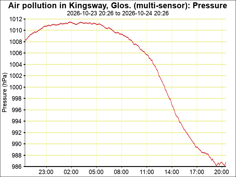 plumeplotter's tweet photo. Pressure has plummeted by 25 hPa in a few hours in #Glos! 😬📉💨 #StormAusten #StormBoelo https://t.co/tqv7hA2WwH