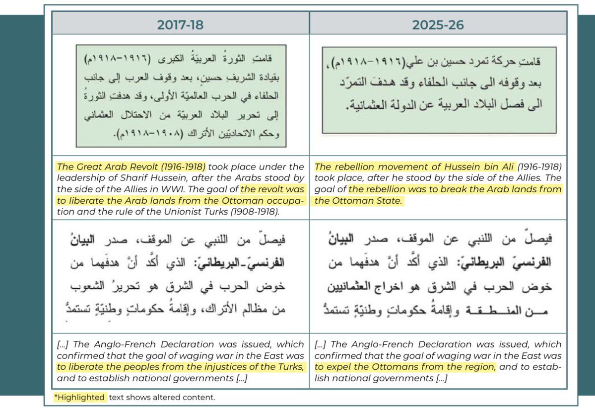 warfareanalysis's tweet photo. 14, 

The new Syrian government’s textbooks refer to Ottoman era as “rule” instead of “occupation,” as in the Assad regime’s textbooks.

The new Syrian government’s textbooks also refer to Sharif Hussein’s British backed rebellion against Ottoman rule as a “rebellion.”

Instead of “Arab revolution” as in Assad textbooks.