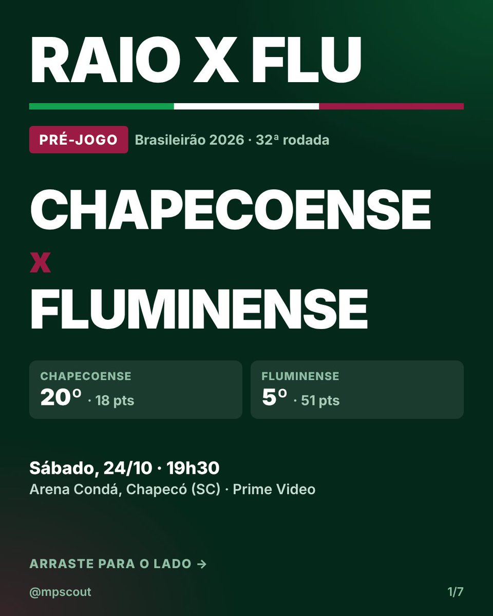 raioxflu's tweet photo. Raio X do pré-jogo: Chapecoense x Fluminense, 19h30, Prime Video.

📊 Flu: 5º, 51 pts, 7 jogos sem perder da Chape (5V, 2E)
📊 Chape: lanterna, 5 jogos sem vencer
📊 Flu sem Millán, Martinelli e Savarino

Chape em casa sofre 2,36 gols por jogo. 10 dos 30 gols saíram de cabeça. https://t.co/Z4Ylsb9g0f