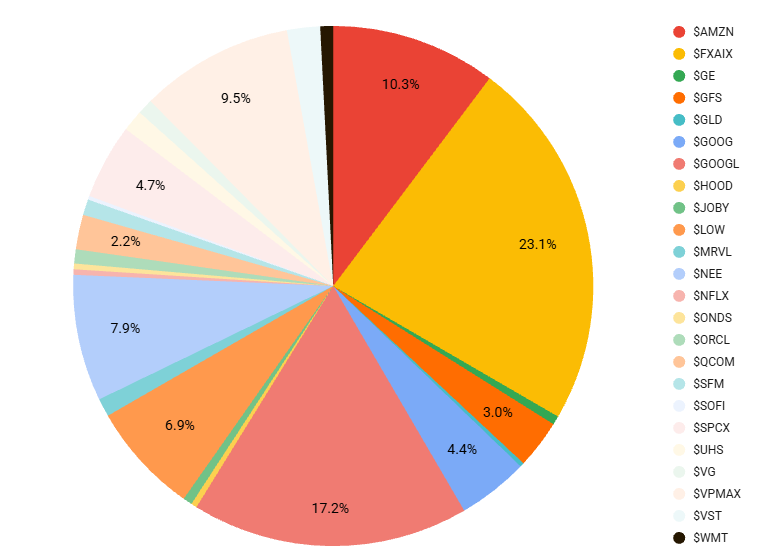 Sun_Path_'s tweet photo. Updated October Portfolio Holdings:

My top three holdings are Amazon (all long calls), Google (shares and covered calls), and the FXAIX fund.
 
Amazon's earnings next week will significantly impact my overall returns.

New opens and closed positions below. 

$LOW
$MRVL
$ONDS
$NEE
$HOOD
$JOBY
$SOFI
$AMZN
$FXAIX
$GOOG
$GOOGL
$SFM
$VG
$WMT
$UHS
$ORCL
$GE
$VPMAX
$QCOM
$VST
$GFS
$SPCX
$GLD
$NFLX