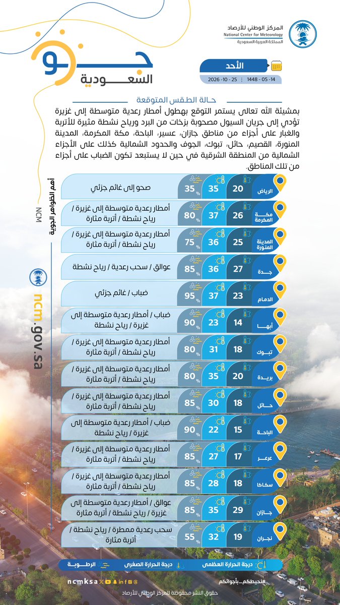 حالة الطقس المتوقعة ليوم #الأحد 2026/10/25م