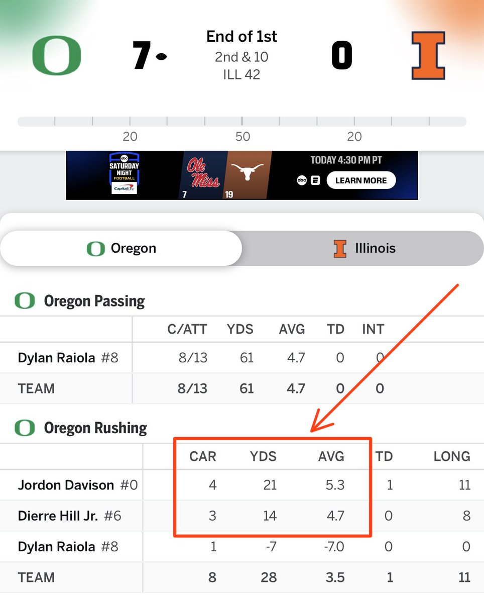 Russell_Arch's tweet photo. Only Oregon could have two running backs averaging FIVE YARDS A CARRY… &amp; limit their opportunities while throwing THIRTEEN TIMES!!! https://t.co/gcMM4rTAv1