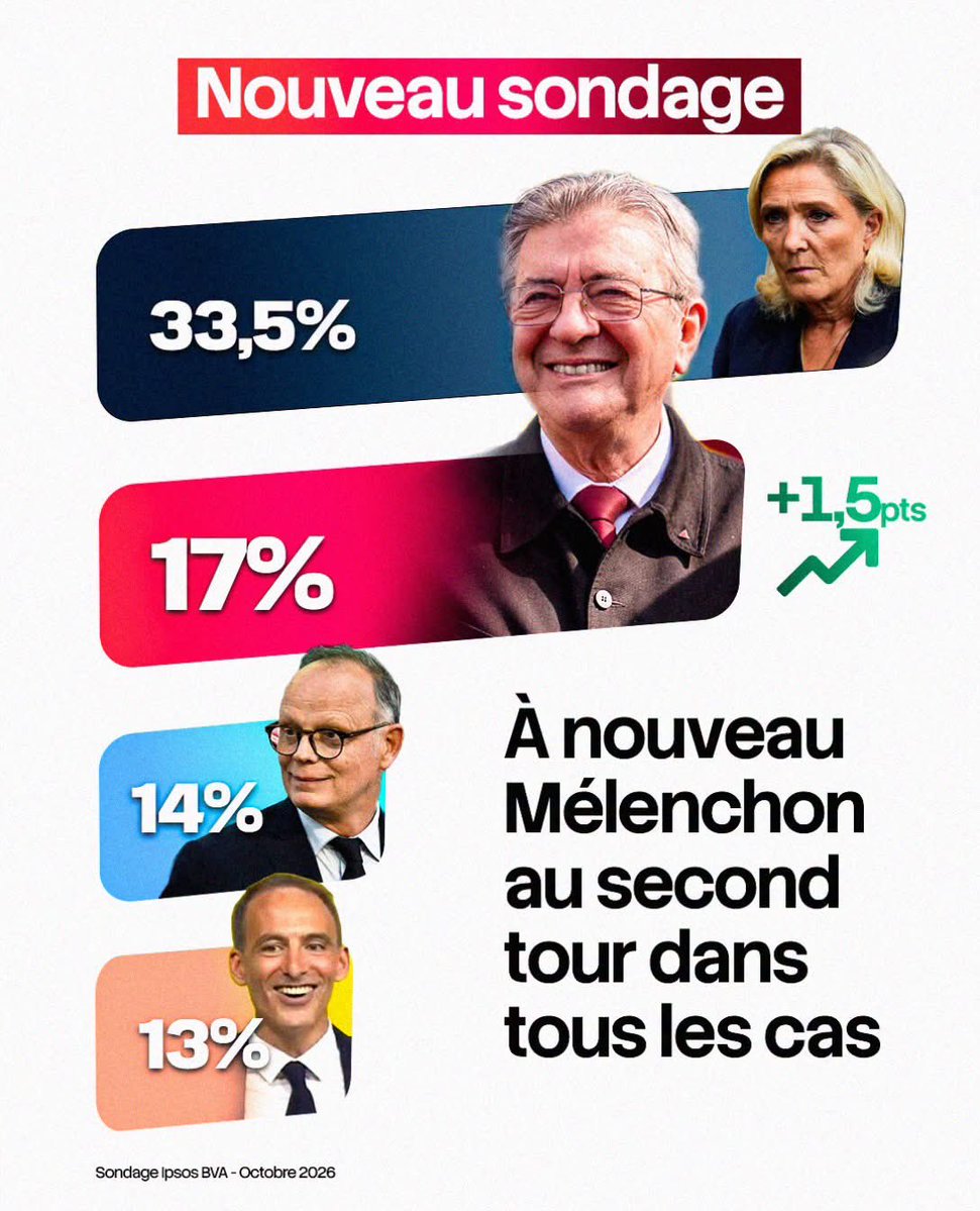 BallyBagayoko's tweet photo. Nous continuons à progresser dans les sondages ! Dans tous les cas nous sommes au second tour ! Cap vers la victoire avec @JLMelenchon  ! https://t.co/atQYCs9flo