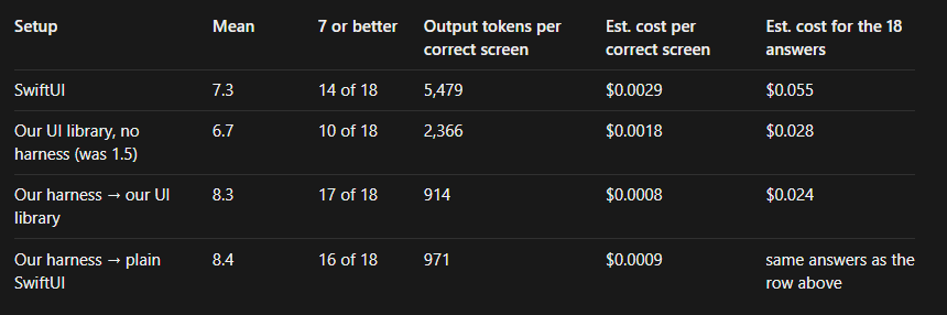 TheMcGloneCode's tweet photo. The latest on my mobile UI benchmarks. #iosdev 

I think its clear that the library itself isn't as good as SwiftUI itself, but not far off and much cheaper on tokens. The harness + SwiftUI OR harness + our library is where it shines. This benchmark was run using Haiku btw... https://t.co/43bubxHcZ5