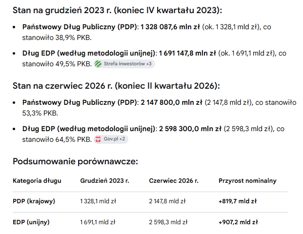 Lukasz_Bonzel's tweet photo. ❗️DEZINFORMACJA❗️

👉 W XII'23r. dług publiczny poza budżetem wynosił 363 mld zł. 
👉 W VI'26r. było to już 450,5 mld zł. 

To znaczy, że dzisiaj dług publiczny poukrywany poza budżetem jest o 87,5 mld zł większy, niż był w 2023r.❗️ 

Kłamstwo, czy brak wiedzy❓ https://t.co/QrUaIM9j5u