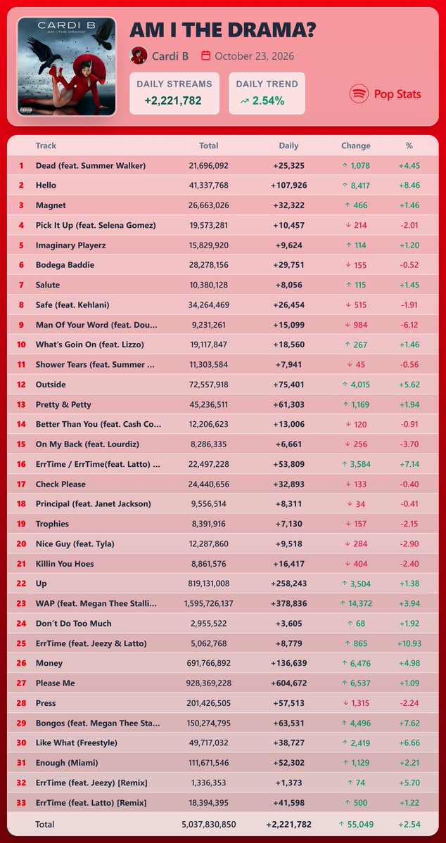 PopStats02's tweet photo. "AM I THE DRAMA?" by Cardi B earned 2,221,782 streams [+2.54%] on Spotify ( October 23, 2026 )

"WAP (feat. Megan Thee Stallion)" saw the biggest rise — 378,836 streams [+3.94%] https://t.co/p6iCAj9Dh0