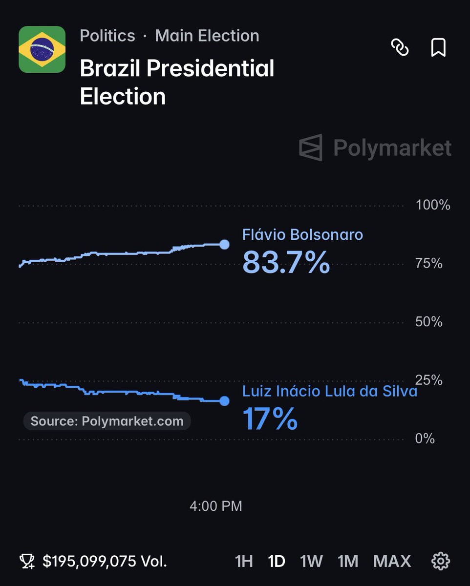 BandeiraDanillo's tweet photo. 🚨🇧🇷 DISPAROU! FLÁVIO BOLSONARO ATINGE 83,7% NO POLYMARKET!

🔵 Flávio Bolsonaro: 83,7% 📈
🔴 Lula: 17% 📉

🔥 O mercado de previsões aponta um favoritismo esmagador de Flávio na corrida presidencial!

💰 Volume negociado: US$ 195 MILHÕES!

🗳️ FALTANDO UM DIA PARA A ELEIÇÃO, SERÁ QUE O MERCADO ANTECIPOU O RESULTADO?

👀 O QUE VOCÊ ACHA?