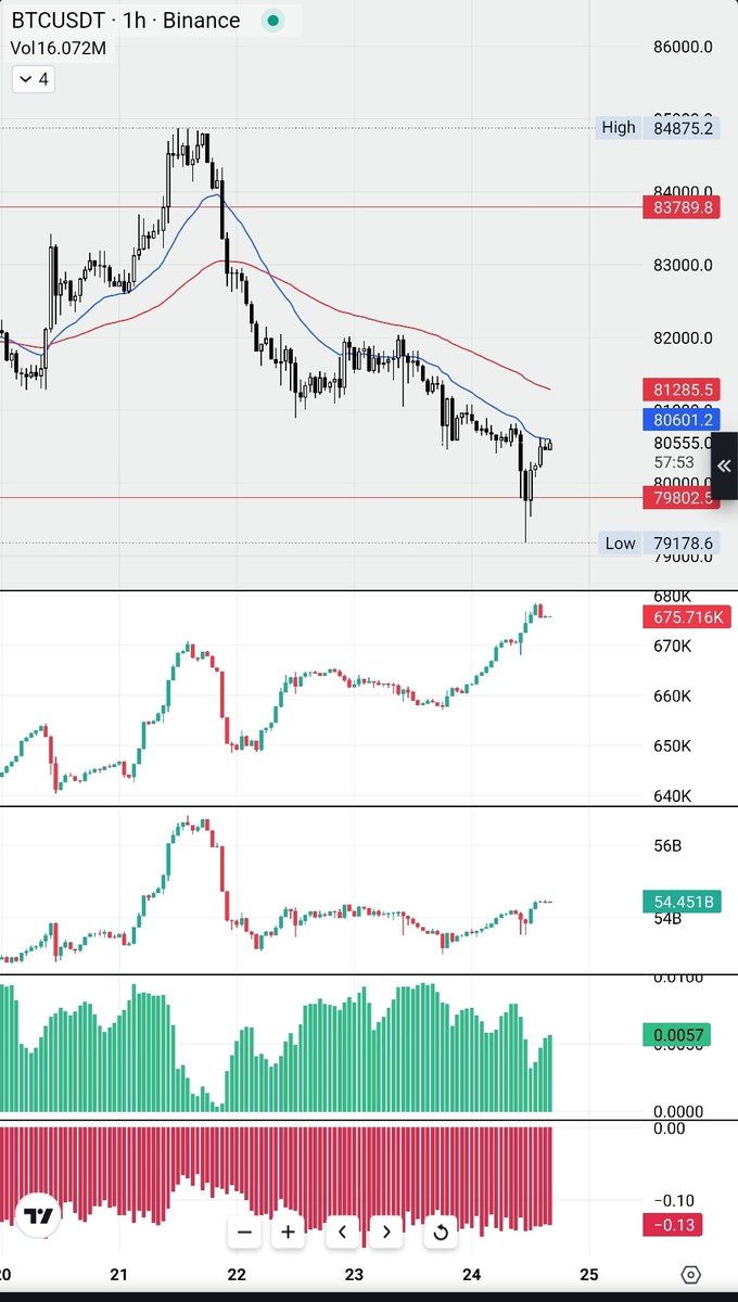 seth_fin's tweet photo. INTERESTING 🤔 

$BTC OPEN INTEREST PUMPING WHILE BTC SELLS OFF https://t.co/jOHoOHauJv