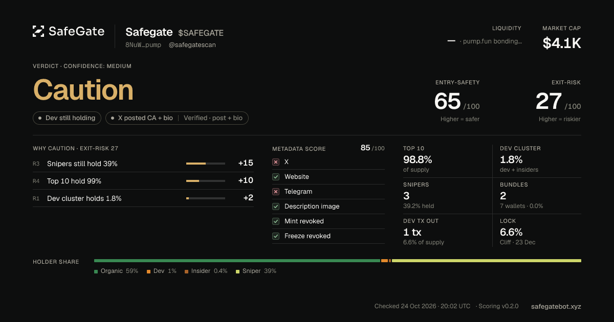 safegatescan's tweet photo. @NachoCo55107473 🟡 CAUTION — $SAFEGATE
Entry-Safety 65/100 · Exit-Risk 27/100
🎯 Snipers: 3 (39% still holding) · 📦 Bundles: 2 (0%)
👥 Dev cluster: 1.8% of supply
🔒 Streamflow lock: 6.6% (cliff, unlocks 2026-12-22)
Report: https://t.co/0ZSfOHyIeR
NFA · score may be wrong https://t.co/dwKzhZlFAk