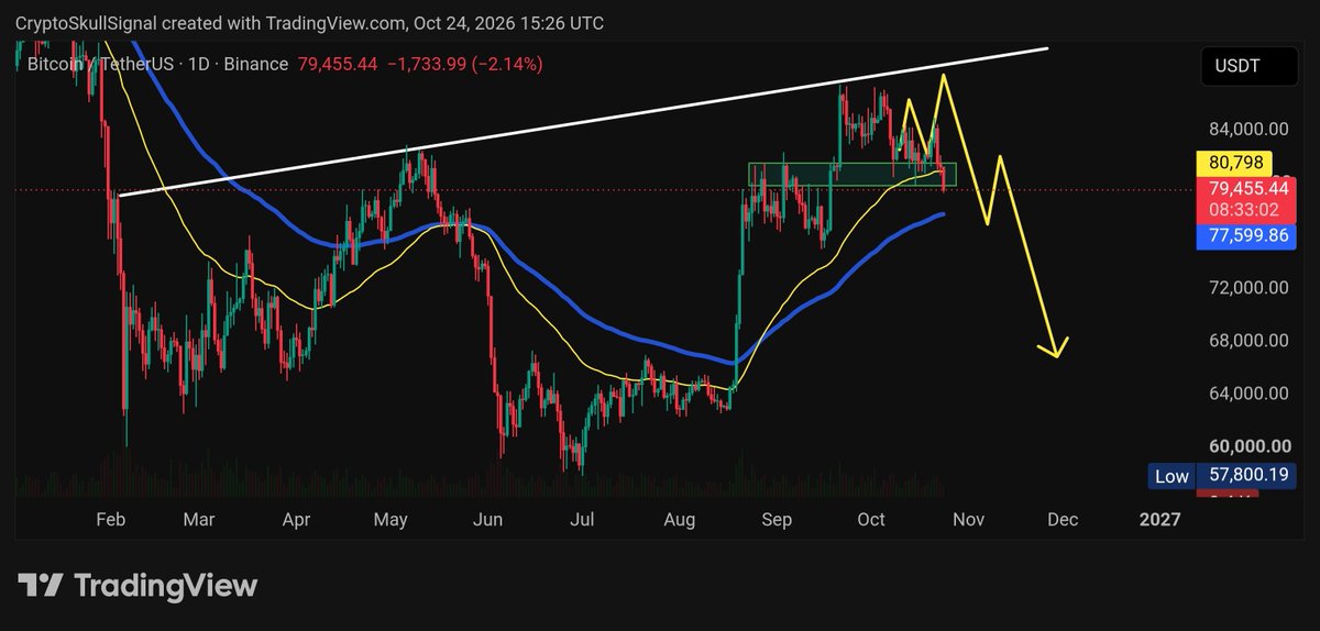 SiCryptoX0's tweet photo. BTC is breaking below $80K now, just as I was expecting. I’ve been saying that if we get a weekly close below $80K to $79K, we could easily see $75K to $72K next.

But I’m not ruling out a pump first. I still think a move back toward $84K to $87K, and possibly $90K, has a good https://t.co/d8WaHaCJgH