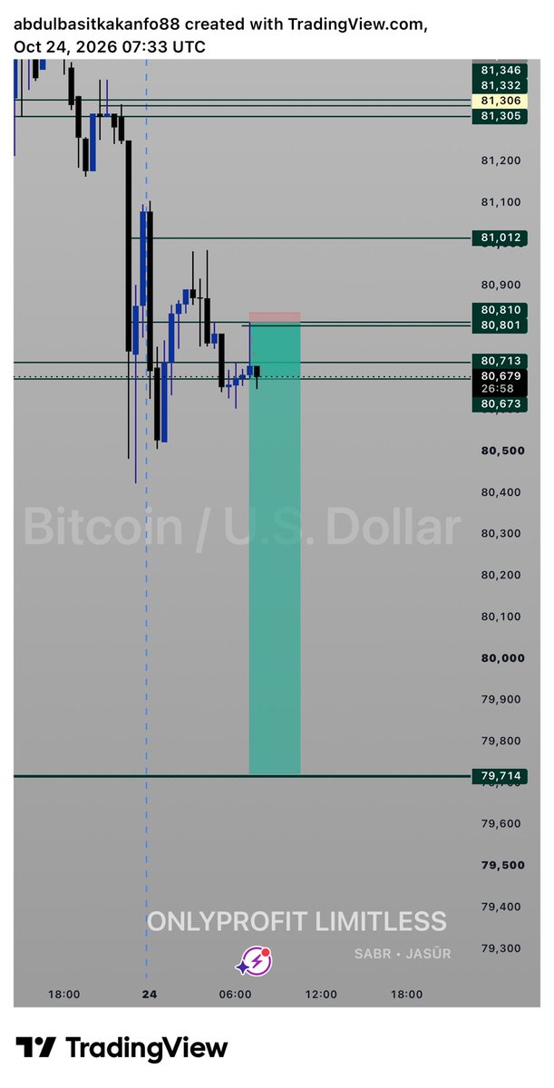 onlylimitlessP's tweet photo. BTCUSD sniper entry 🎯📈

Patience. Liquidity. Confirmation. Execution.

No FOMO, no chasing  just waiting for my setup to unfold. Sabr and Jasūr. 🦅

#BTCUSD #PriceAction #Liquidity #OnlyProfitLimitless https://t.co/O2XMwL8mV5