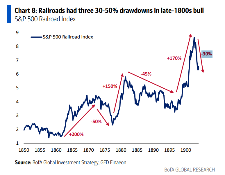 MikeZaccardi's tweet photo. AI analog... Railroads had three 30-50% drawdowns in late-1800s bull. Hartnett BofA https://t.co/csvxrwsjVx