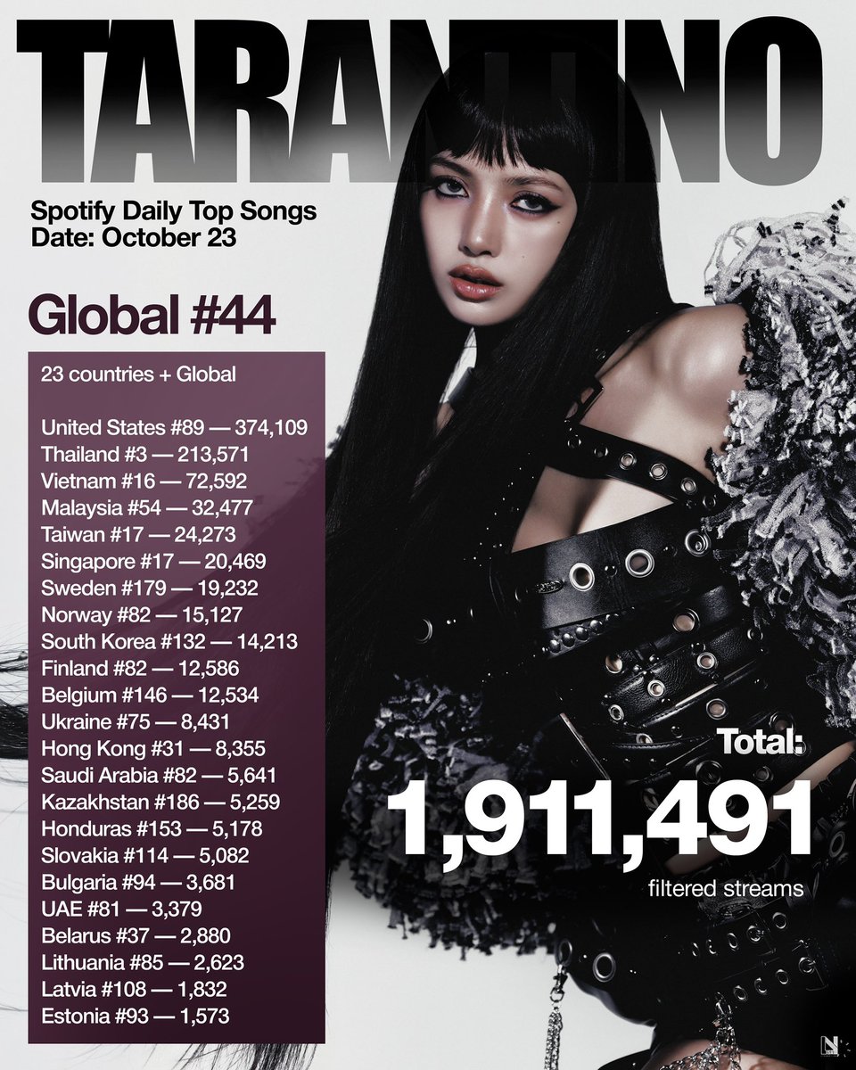 LISANATIONS_'s tweet photo. “Tarantino” by #LISA debuts on Spotify Top Songs Global 🌎 @wearelloud https://t.co/WmOWqYnuLq