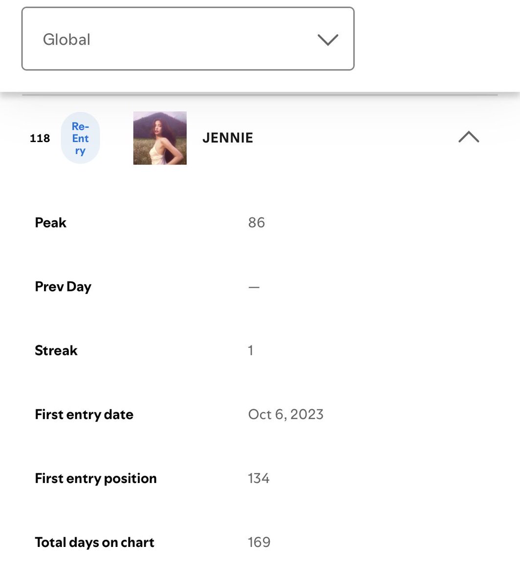 OLlVEKlMN's tweet photo. did yall know jennie hasn’t left spotify’s global artists chart since January 31, 2025… almost 2 years straight and counting with the longest streak for a k-pop soloist in history (631 days) https://t.co/C5FUl2NkUT