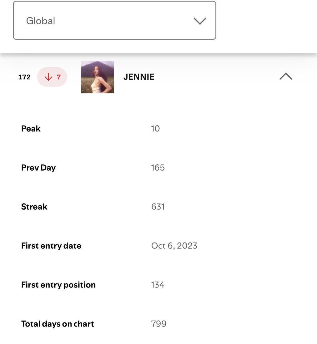 OLlVEKlMN's tweet photo. did yall know jennie hasn’t left spotify’s global artists chart since January 31, 2025… almost 2 years straight and counting with the longest streak for a k-pop soloist in history (631 days) https://t.co/C5FUl2NkUT