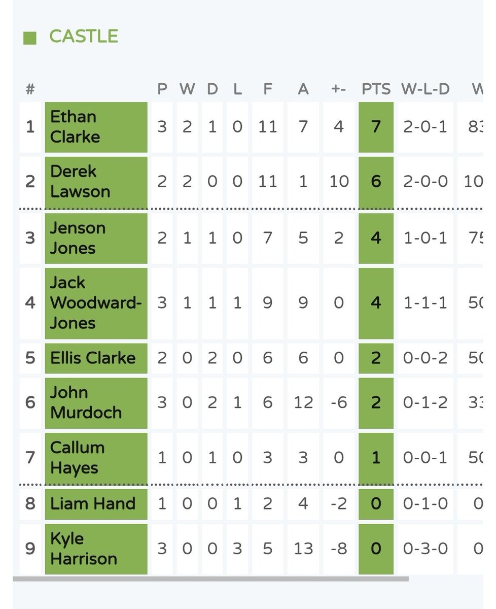 LinnetsDarts's tweet photo. 🟡🟢 | In the Linnets Darts League, yesterday's matches brought some thrilling encounters across all divisions, with players showcasing their skills and determination. Several matches ended in draws, while others saw decisive victories that impacted the standings in various ways. https://t.co/xcSm3EOLOd