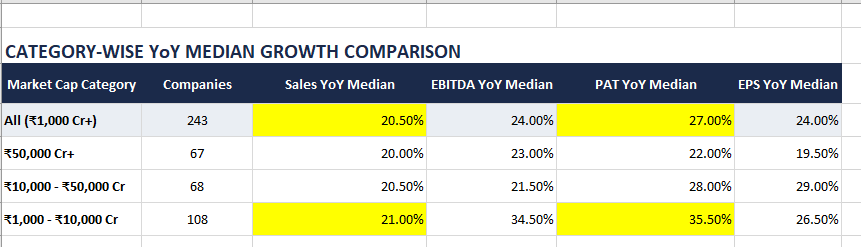 piyushm85's tweet photo. What ever be the reasons for price correction in nifty over aug/sep and now in smallcaps in oct.. its hard not to feel bullish if u look only at earnings and ignore all noise. 

this is median of all companies (not aggregate). 
Sales up 20%, PAT up 27%. https://t.co/Hz8y2SAhfv