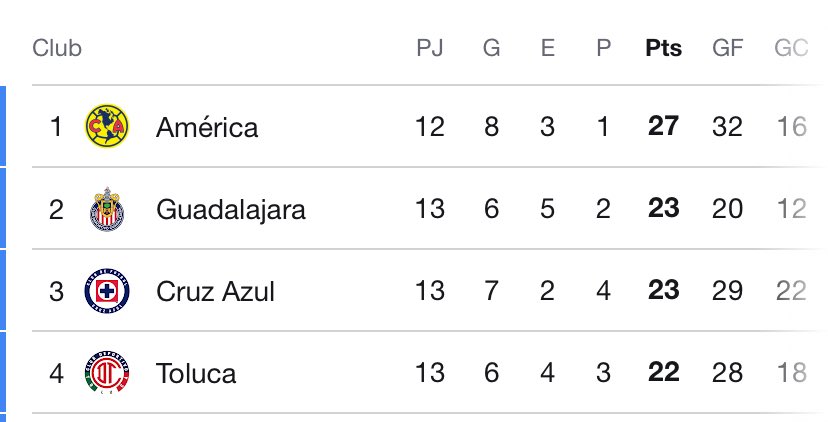 YgriegaHache's tweet photo. No mames, como que el América ya lleva 32 goles? Alv jajsjs, y eso que para mi no convencen.

Cual es el récord histórico del club en goles? https://t.co/CkAZE5dwjb