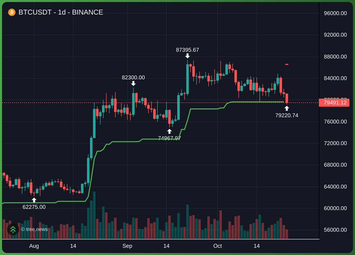 DietaFlex's tweet photo. $BTC we here at the D Green ST touch https://t.co/pkirrsFZxa