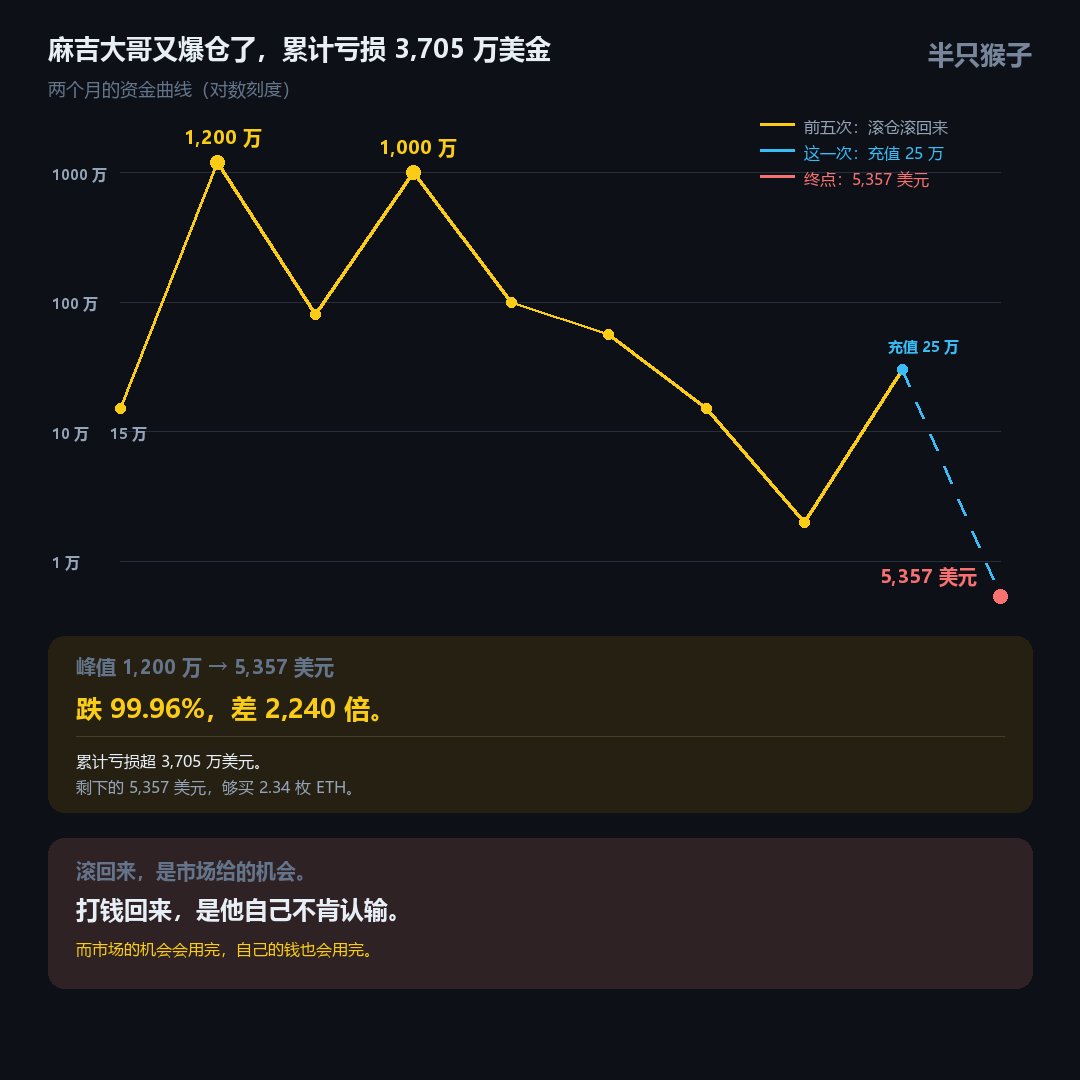 monkeydbit's tweet photo. 麻吉大哥 @machibigbrother  的以太坊多单又爆仓了，累计亏损3705万美金

刚刚以太坊跌破2300美金，麻吉的$ETH 多单全部被清算，其累计亏损3705 万美元，现在地址里面只剩 5,357 美元。

两个月前，他的账户是 15 万。

然后：15万 → 1200万 → 80万 → 1000万 → 100万 → 56万 → 15万 →2万→30万→5357美金。

之前每一次，他都是靠"滚仓"滚回来的，现在只有5367美金了，好像他有点不甘心，已经继续做多以太坊，目前盈利300美金。