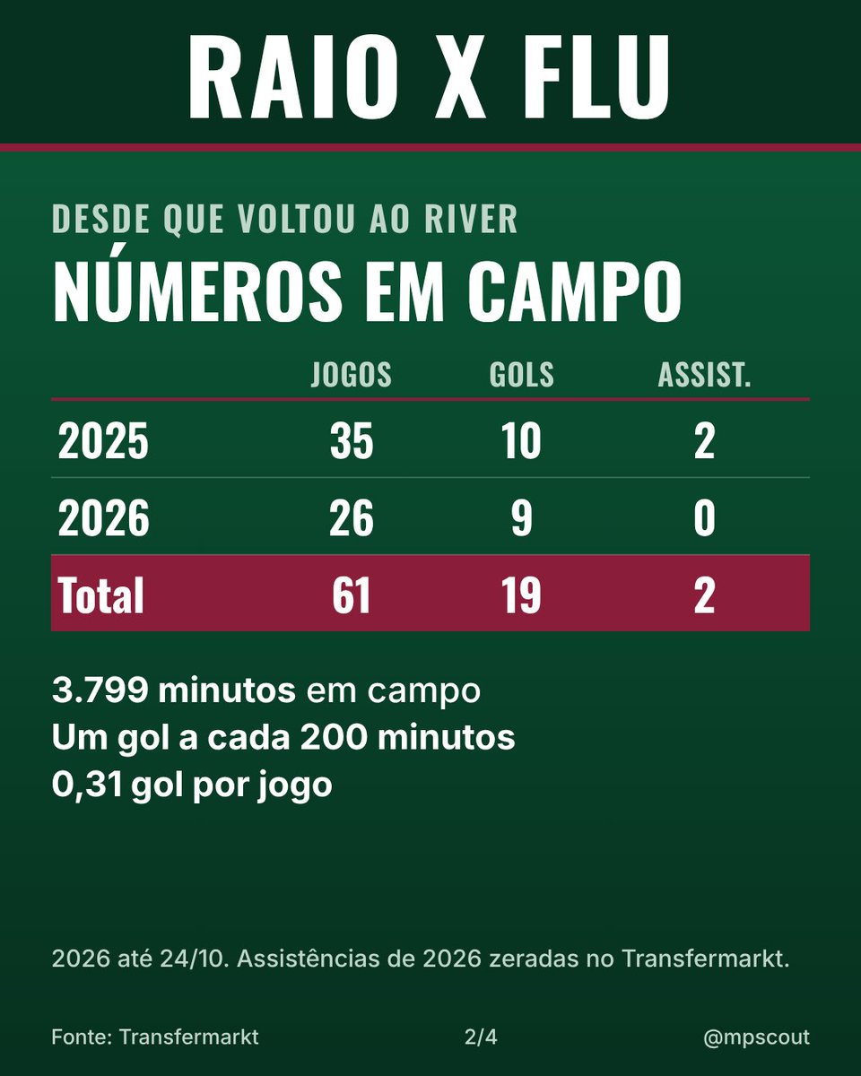 raioxflu's tweet photo. Raio X: Driussi no radar do Flu?

Segundo o El Intransigente, o Fluminense tem o atacante do River entre os alvos para 2027. Sem proposta oficial.

⚽ 19 gols e 2 assistências em 61 jogos desde jan/2025
🏥 8 lesões, 217 dias parado e 33 jogos fora desde 2025. https://t.co/XfdHPMM6Xp
