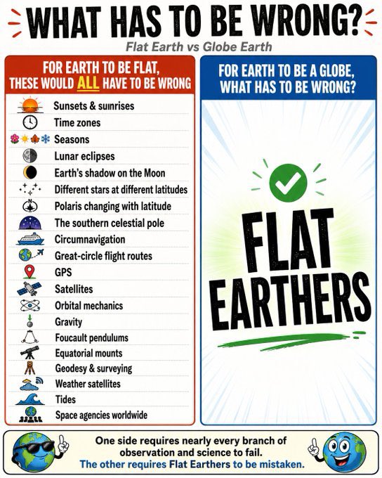 bits2read's tweet photo. @FlatEarthOrg @thefakesj @marcioLD10 there isn’t any grown up debate with flerfs https://t.co/kwVQ6QNMUq