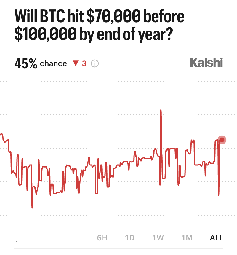 Kalshi_Crypto's tweet photo. BREAKING: 45% chance Bitcoin bitcoin:native drops to $70,000 before $100,000 https://t.co/PM7UQvpgzI