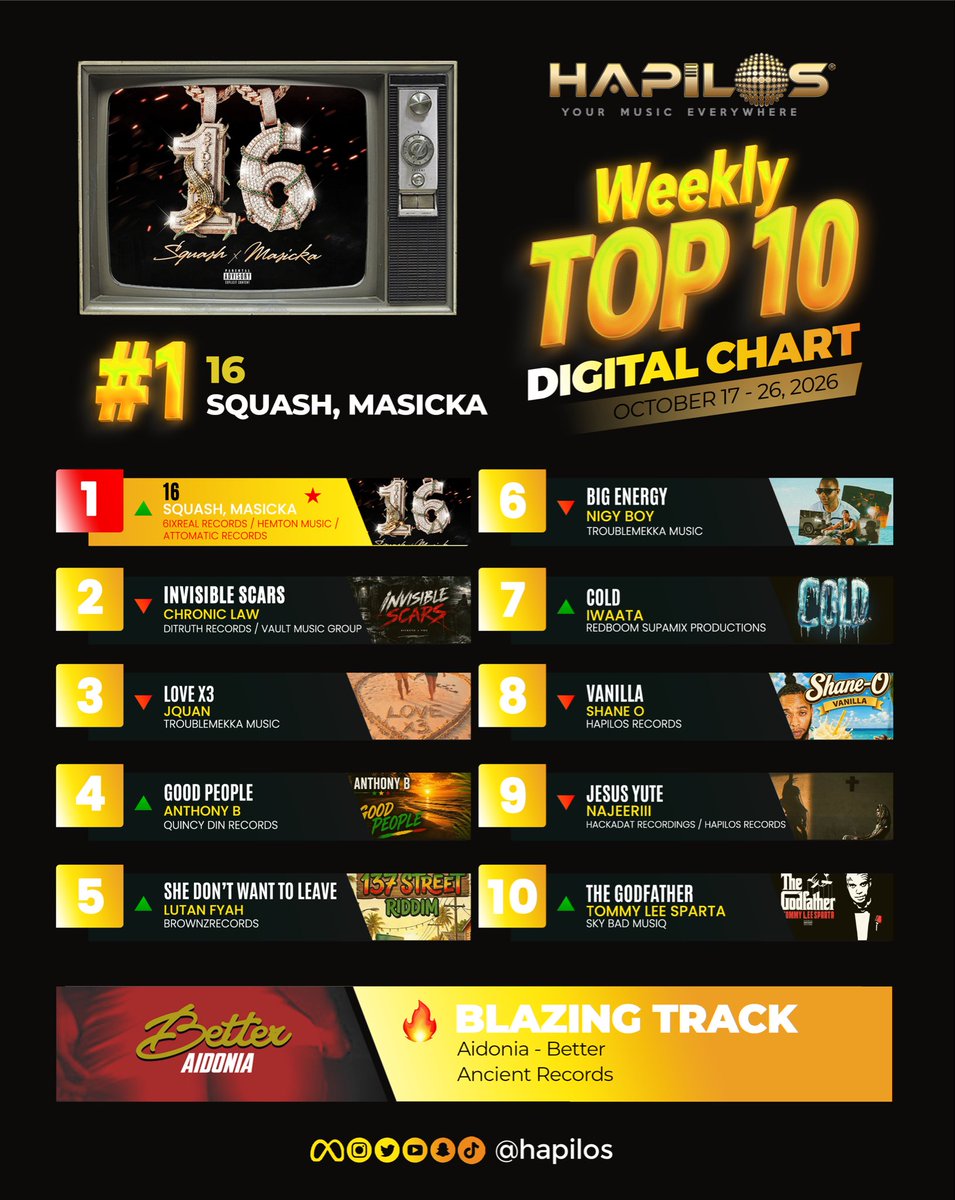 Hapilos's tweet photo. 😉 HAPILOS TOP 10 DIGITAL CHARTS (October 17 - 23, 2026) ✅⭐️

1️⃣ TOP Track: “16” by Squash, Masicka
🔥 BLAZING Track: “BETTER” by Aidonia

Drop your predictions for next week! 👇🏾

#Top10 #Dancehall #DancehallMusic #DancehallArtist #DancehallDaily https://t.co/7VRW8LqRqL